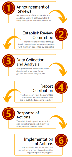 Administrative Review Process